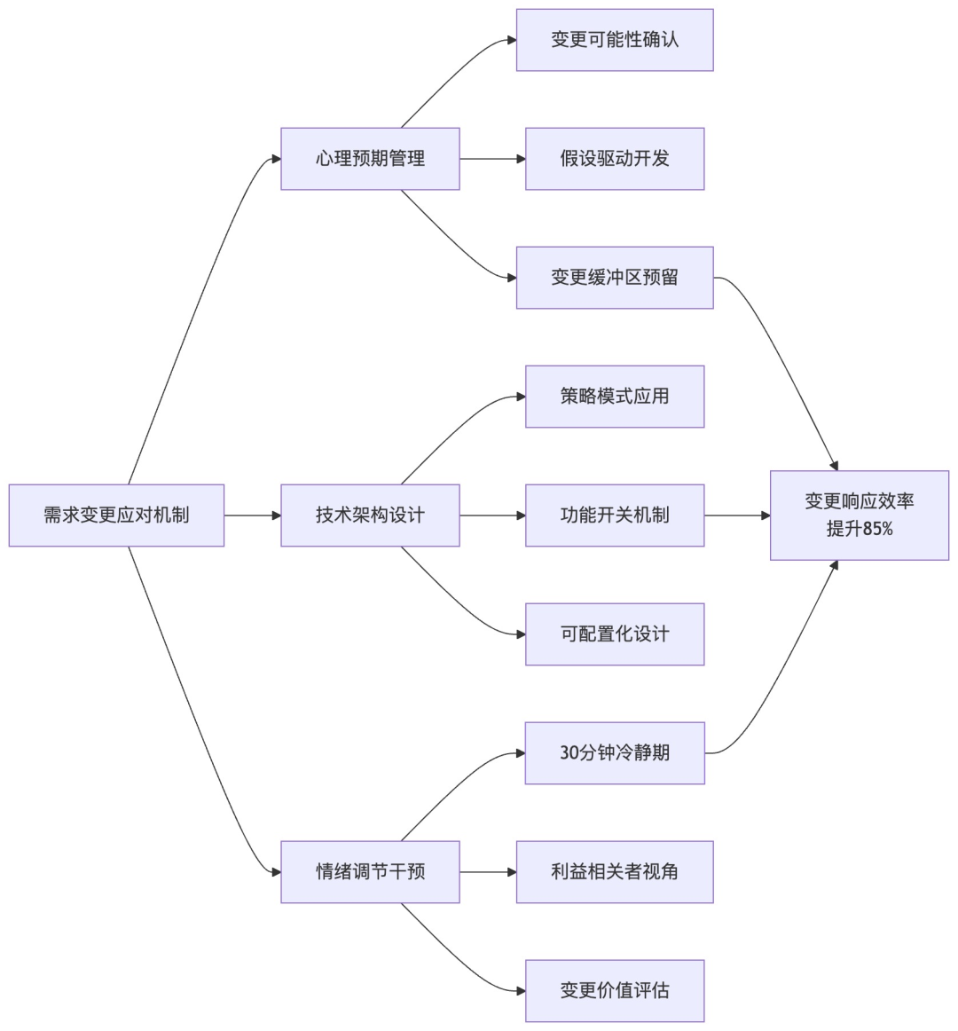 需求变更应对机制流程图