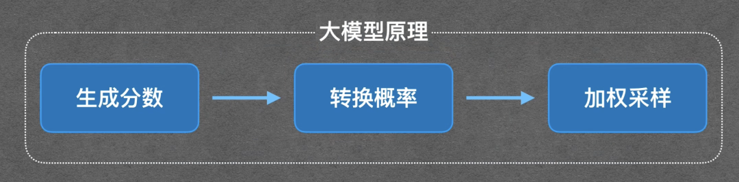 大模型生成原理三步流程图