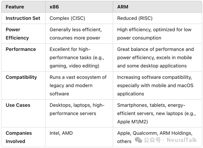 x86与ARM架构特点对比表