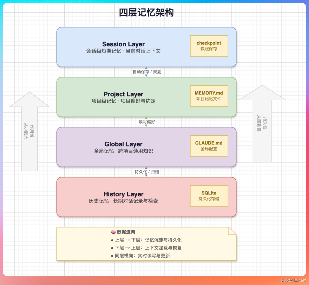 Session、Project、Global、History 四层记忆架构与数据流向示意图