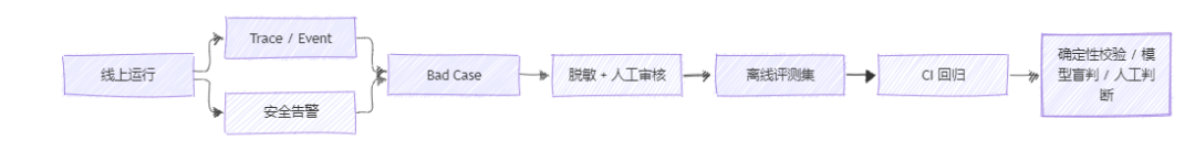 线上运行到 Bad Case、离线评测集与 CI 回归的流程
