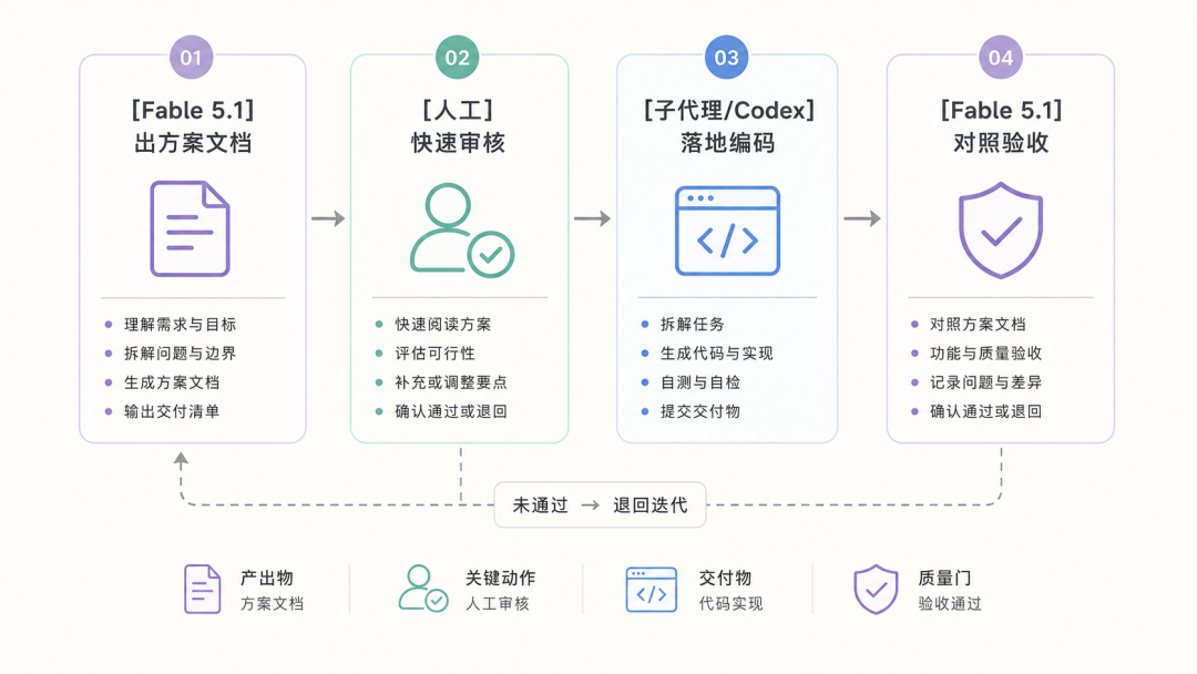 Fable 5.1 四阶段工作流流程图