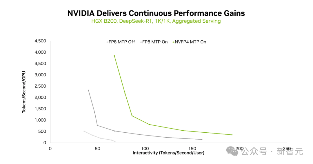 MTP及不同精度带来的性能提升