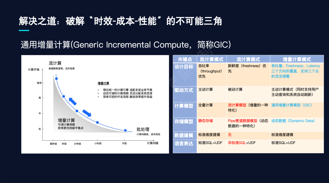 通用增量计算与批计算、流计算逐项对比