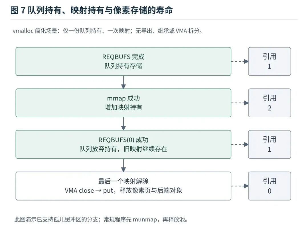 V4L2 队列持有与映射持有引用计数生命周期流程