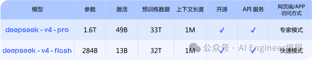 DeepSeek-V4 Pro 与 Flash 模型参数对比