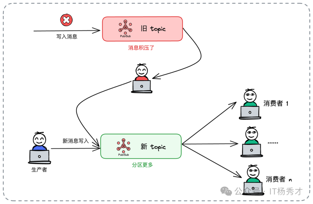 通过消息转发到新Topic提升消费能力示意图