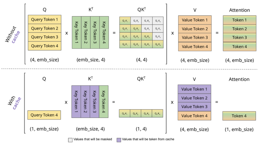 KV Cache计算原理示意图（无缓存 vs 有缓存）