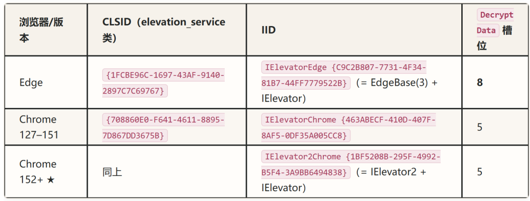 Edge/Chrome Elevation Service COM 接口对照表