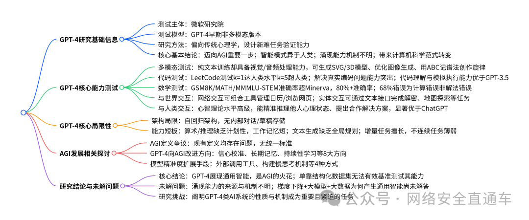 GPT-4早期版本能力与AGI潜力研究思维导图