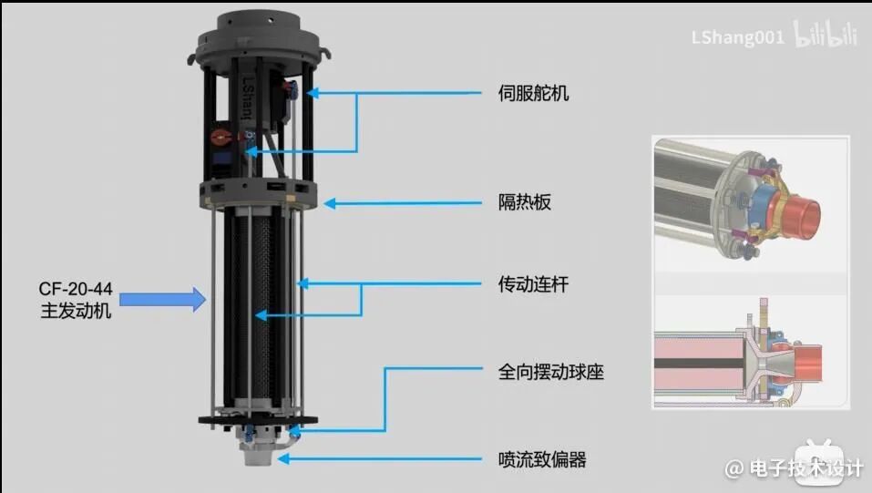 CF-20-44 主发动机内部推力矢量结构剖面图