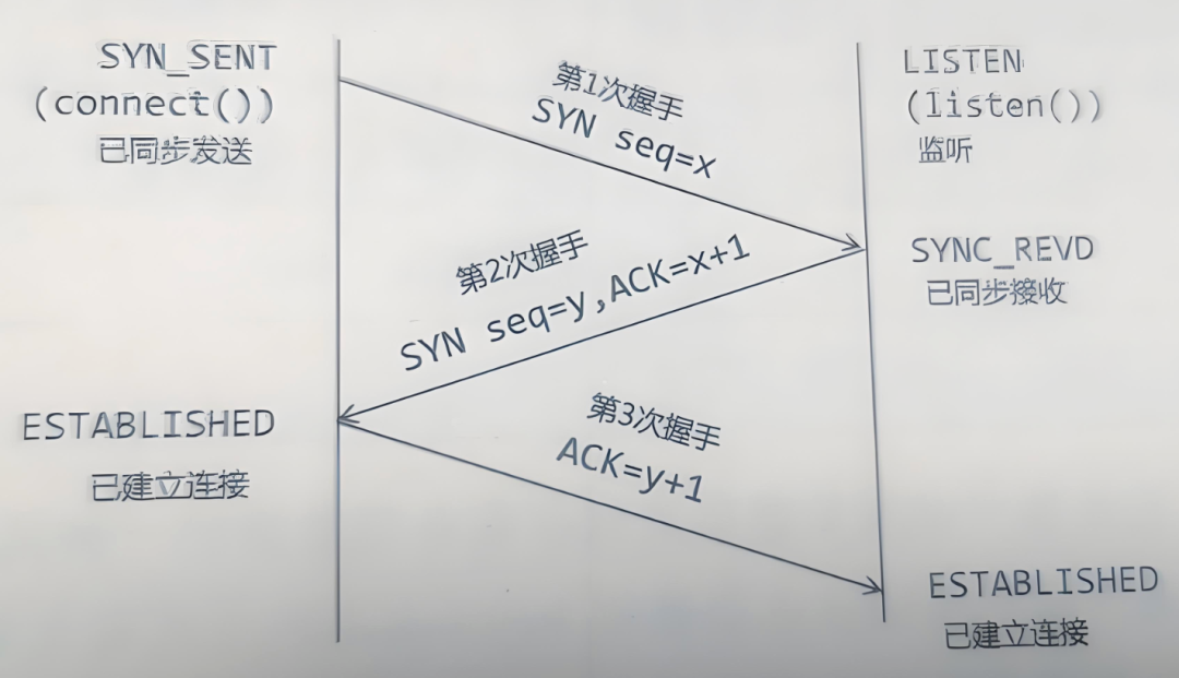 TLS握手示意图