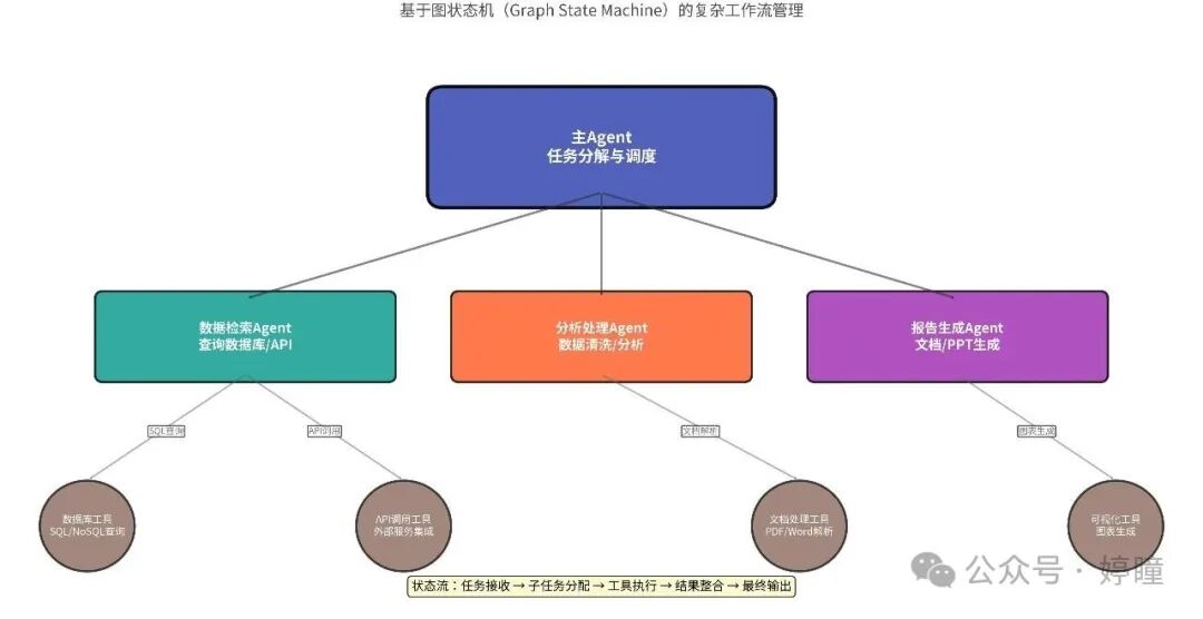 基于图状态机的复杂Agent工作流架构图