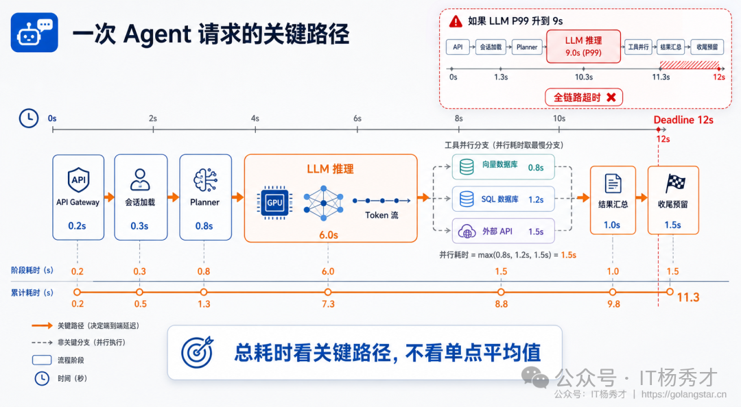 Agent请求关键路径:端到端延迟分析图