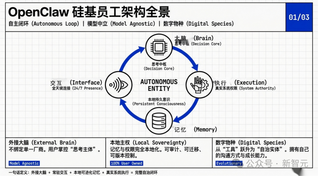 OpenClaw硅基员工架构全景图