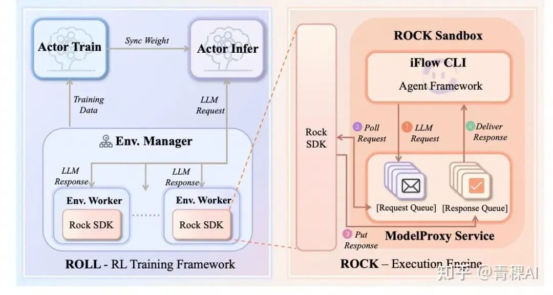 ROLL训练框架与ROCK执行引擎的架构图