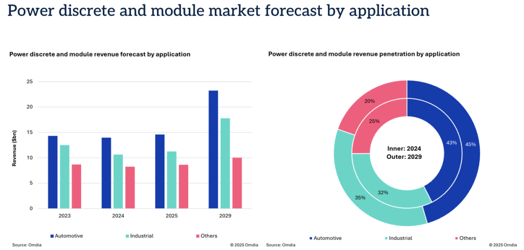 功率器件市场按应用预测
