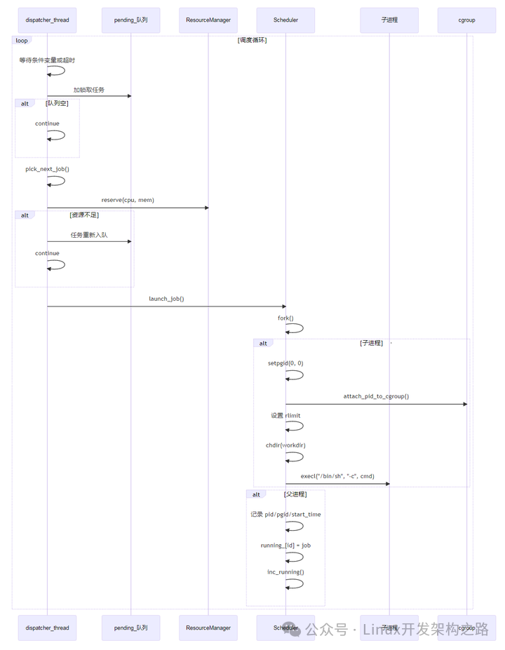 调度执行流程图