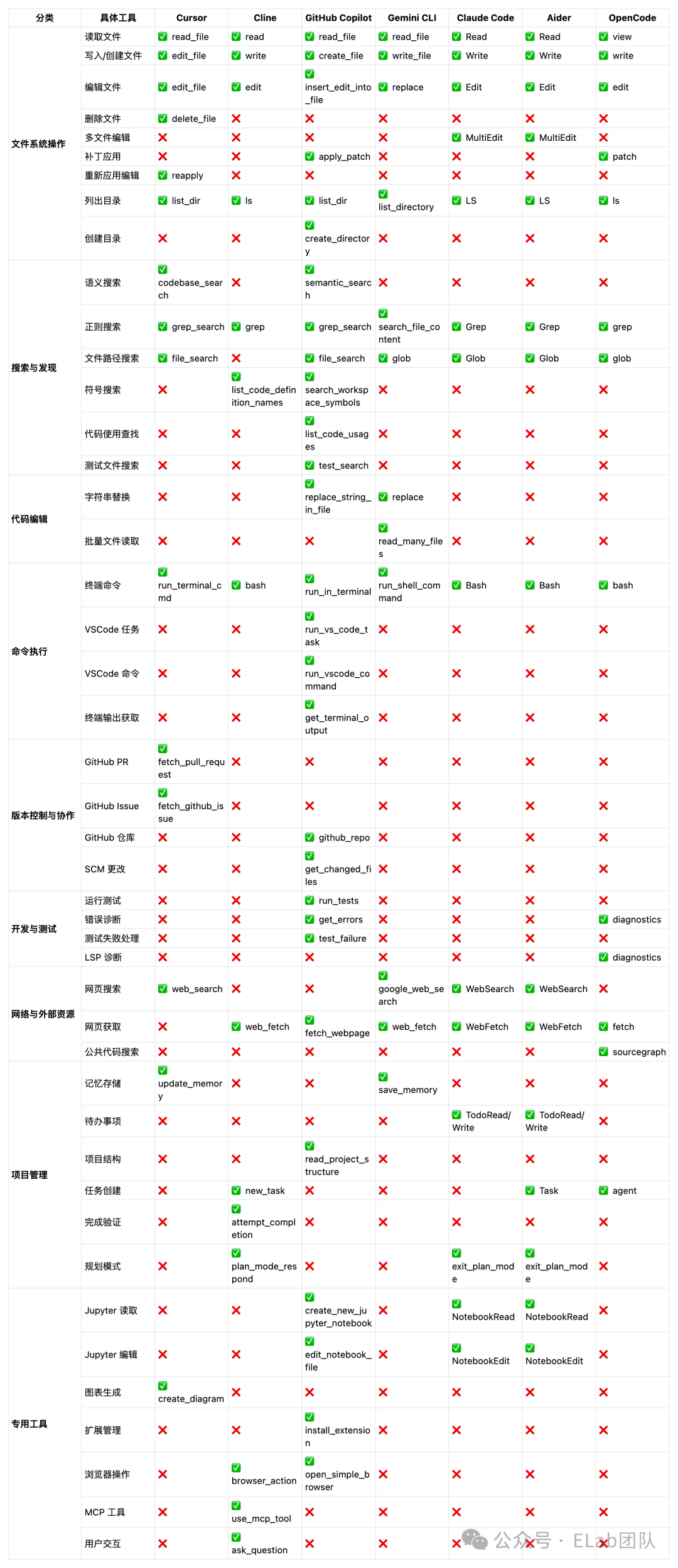 各类Coding Agent工具能力对比表
