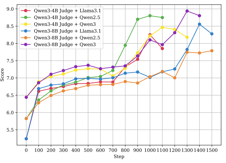 思考型裁判训练的策略模型评估趋势图