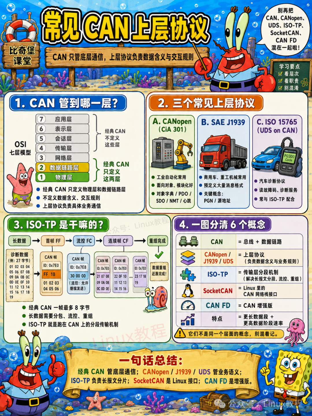 常见CAN上层协议：CANopen、SAE J1939、ISO 15765(UDS)、ISO-TP等