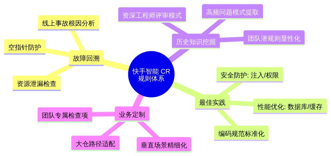 快手智能CR规则体系思维导图
