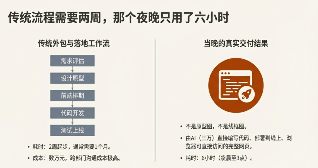 传统流程与AI交付效率对比