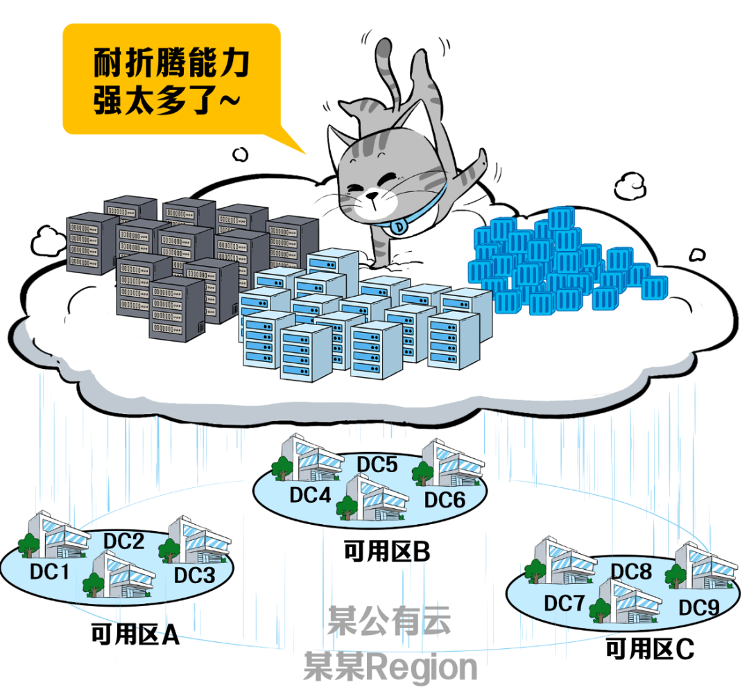 云计算多可用区架构示意图