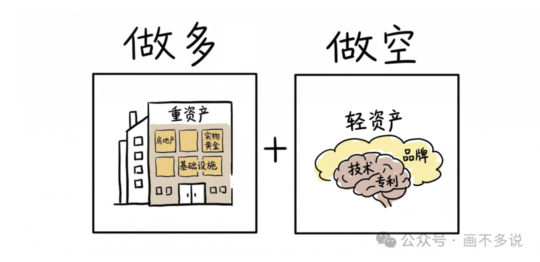 做多重资产与做空轻资产对比