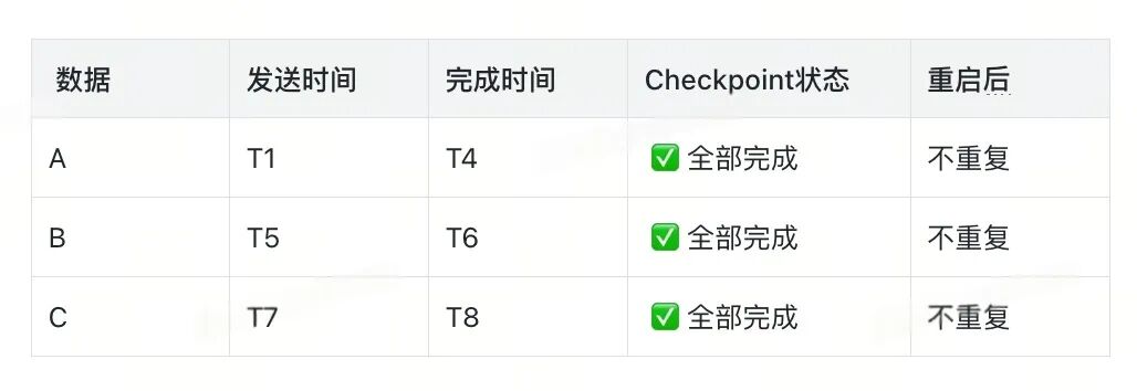 Checkpoint 成功无重复