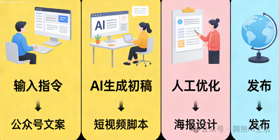 AI内容创作流程：从输入指令到发布
