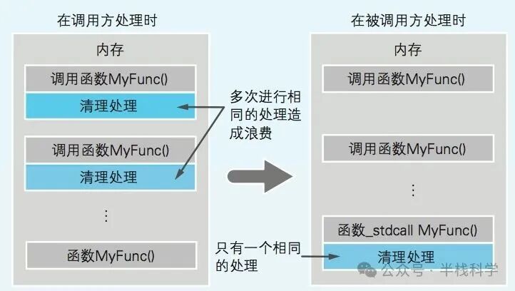 调用约定与栈清理责任对比示意图