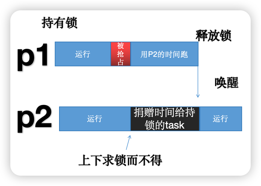 改进后的锁机制示意图