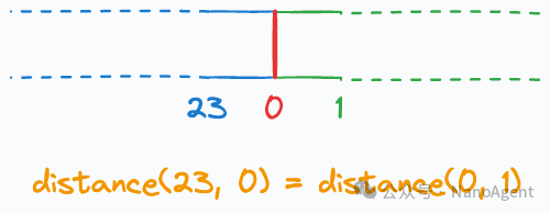周期特征距离示意图：23到0的距离等于0到1的距离