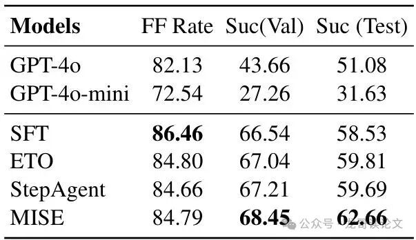基于SFT模型在FTWP任务上的实验结果
