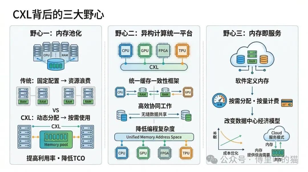 CXl背后的三大野心