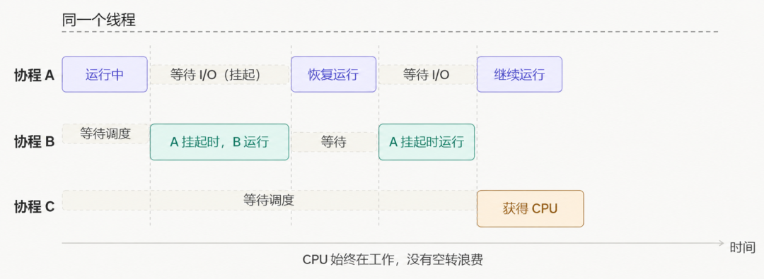 多协程在同一线程中的时间轴调度图：协程A、B、C交替运行，等待I/O时挂起让出CPU，展示CPU始终在工作无空转