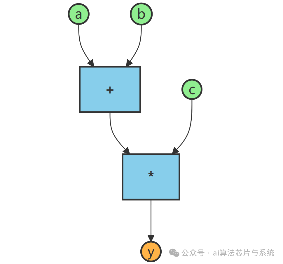 表达式y=(a+b)*c的数据流图,展示了常量a、b、c通过加法节点和乘法节点流向最终结果y的过程