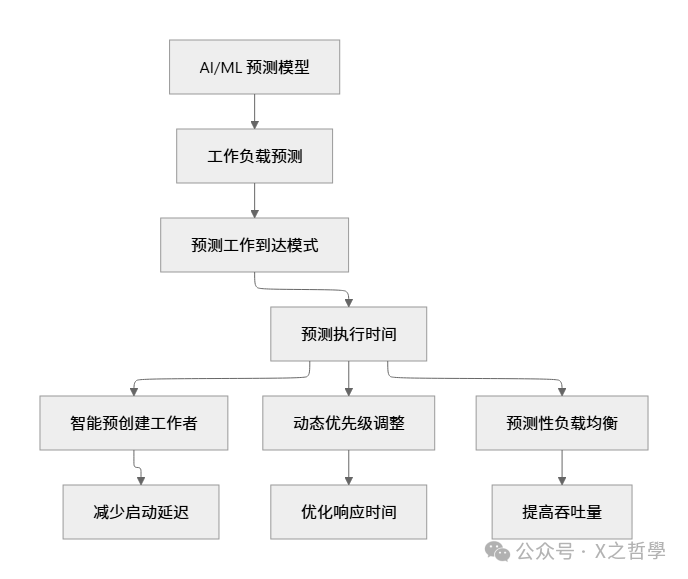 AI/ML预测模型在工作负载预测中的应用