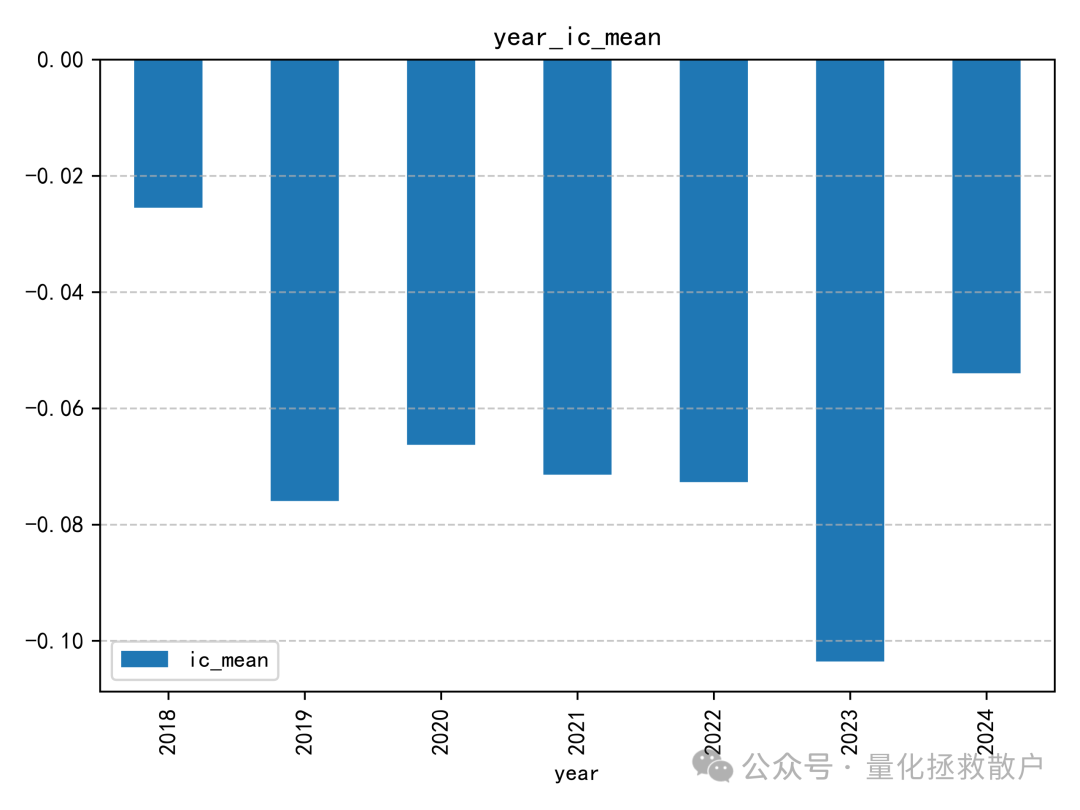 年度IC均值