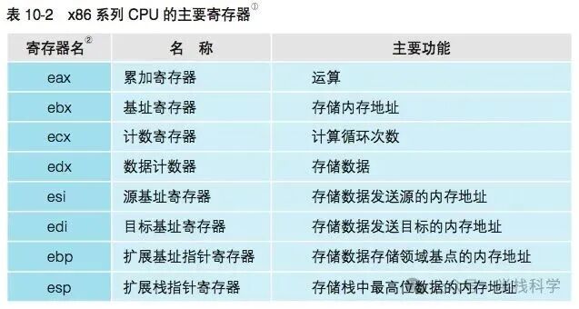 x86 CPU主要寄存器功能表