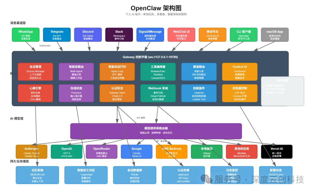 OpenClaw 架构图