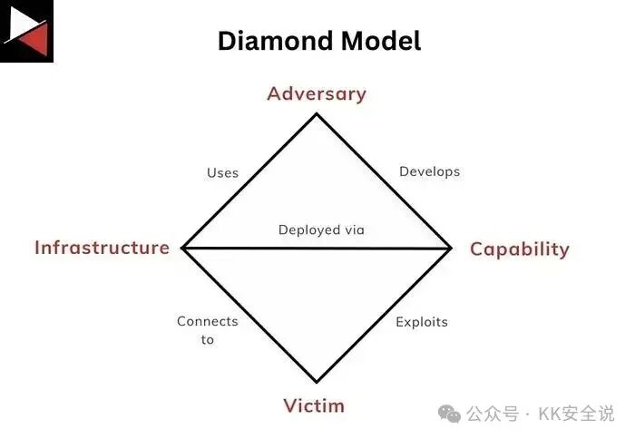 钻石模型四要素关系图