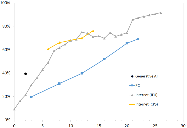 生成式AI、PC与互联网技术扩散S曲线对比图
