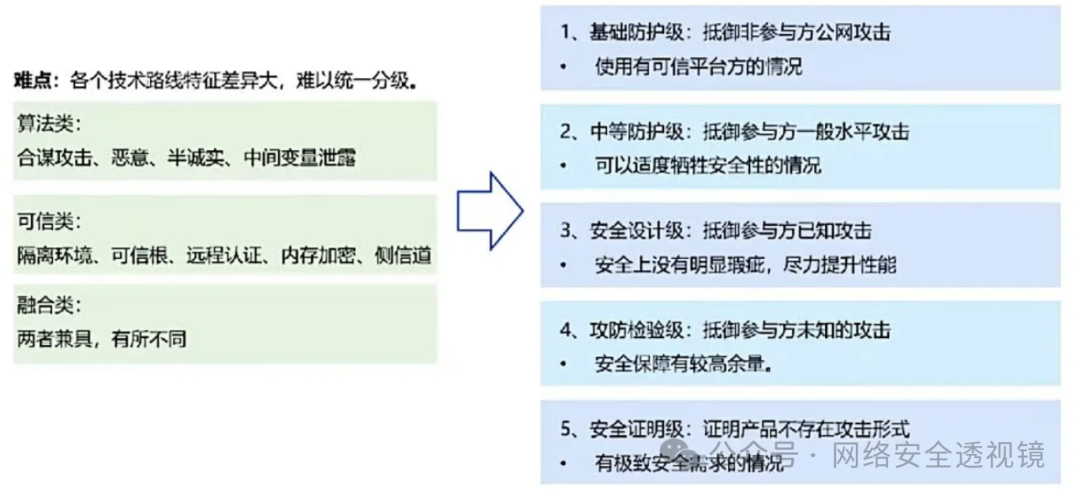 网络安全防护等级分类