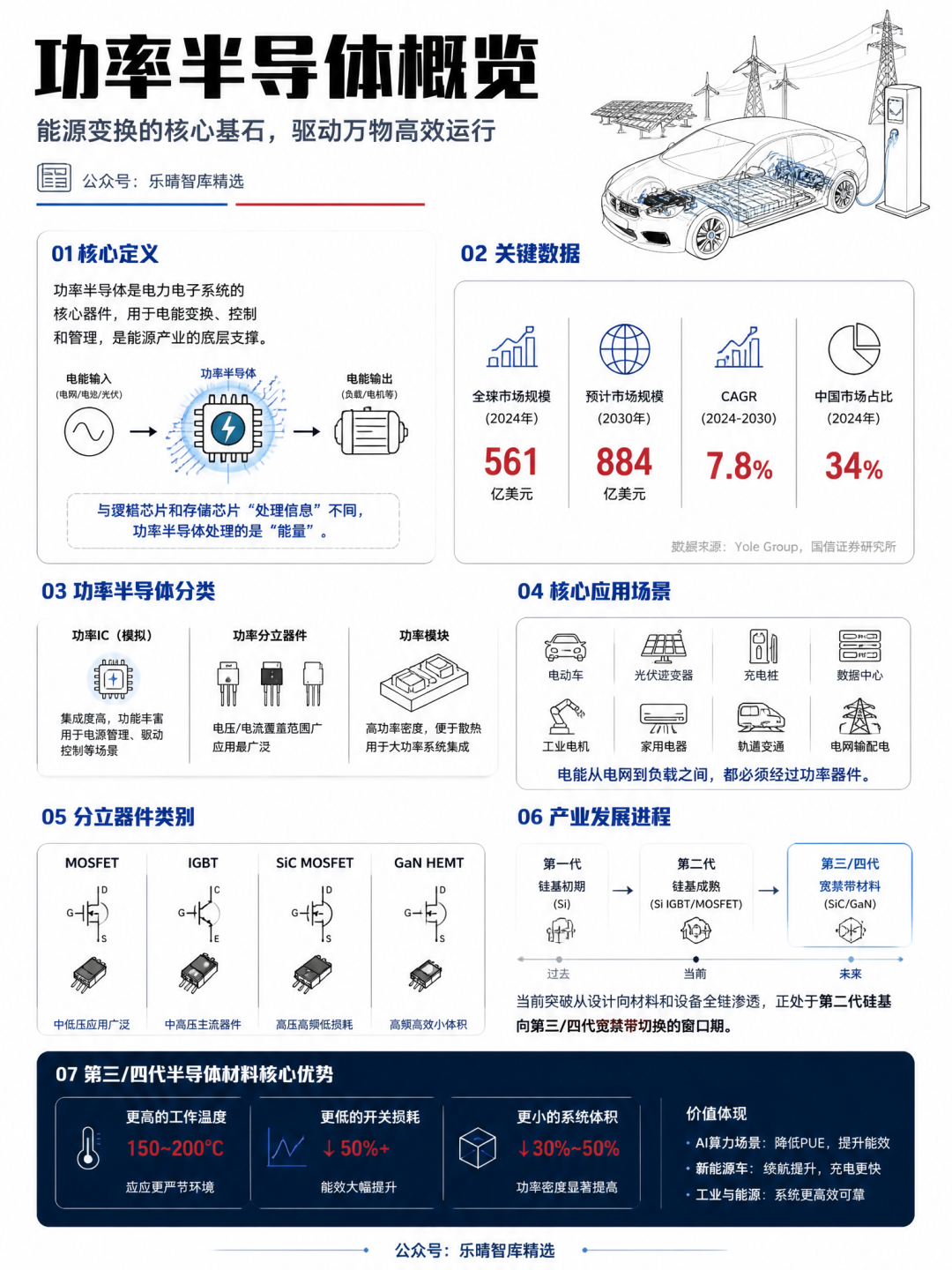 功率半导体分类与应用场景概览图