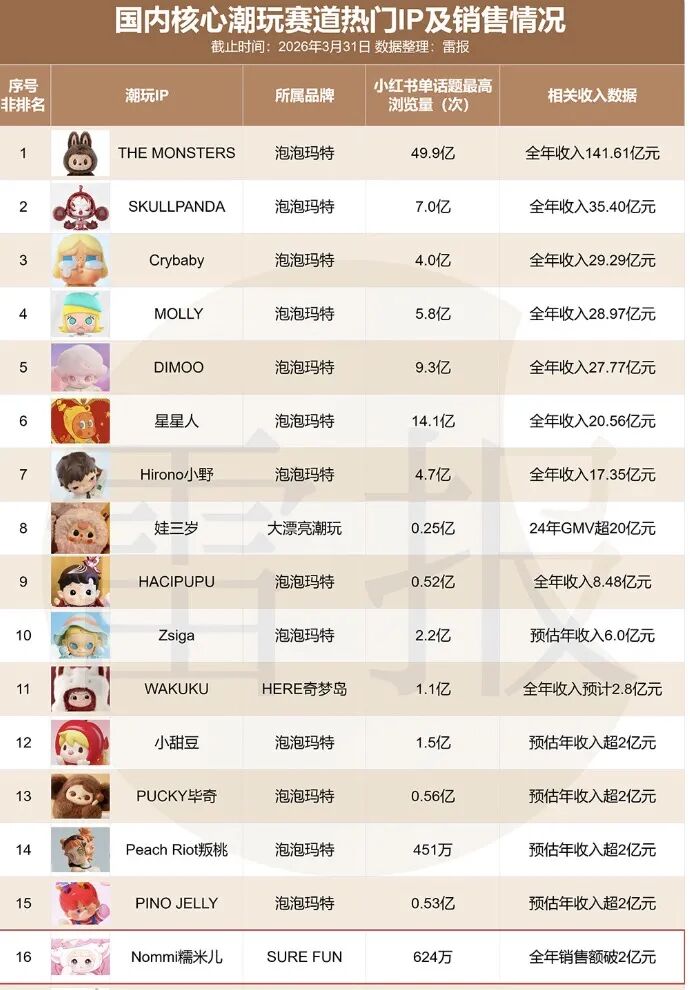 国内核心潮玩赛道热门IP及销售情况排行榜