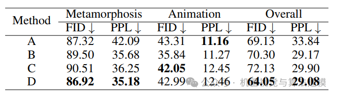 消融实验定量结果表格