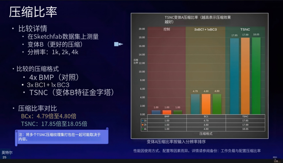 TSNC Variant B压缩比率对比图:BCx格式4.79-4.80倍,TSNC格式17.85-18.05倍