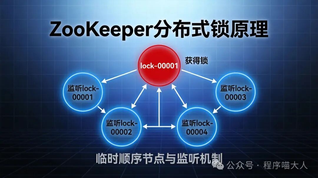 ZooKeeper分布式锁原理图
